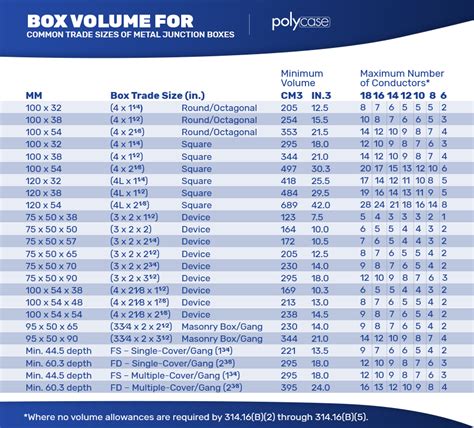 formula to know corret volume of an electrail junction box|junction box size calculator.